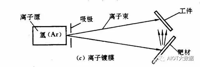 蚀刻工艺