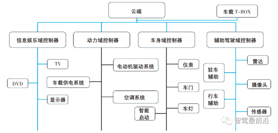 智能网联汽车