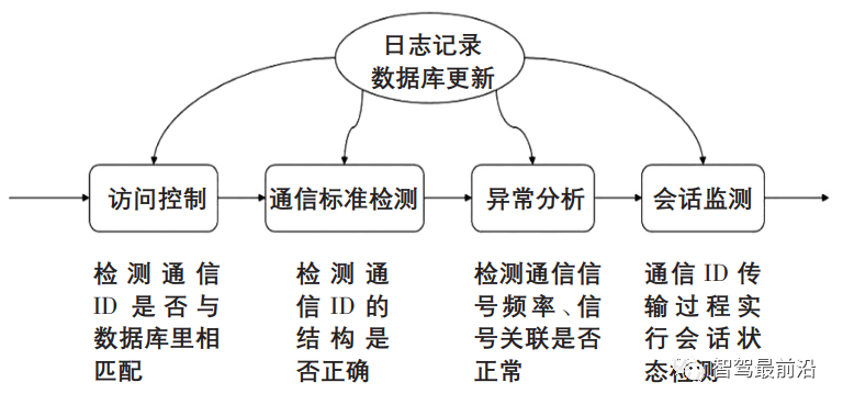 智能网联汽车