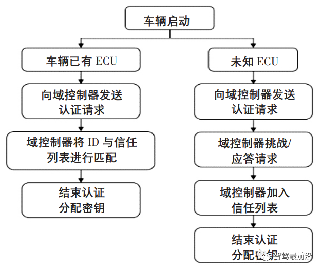 智能网联汽车