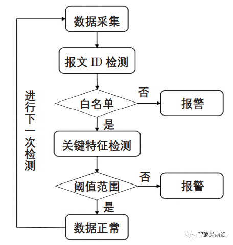 智能网联汽车