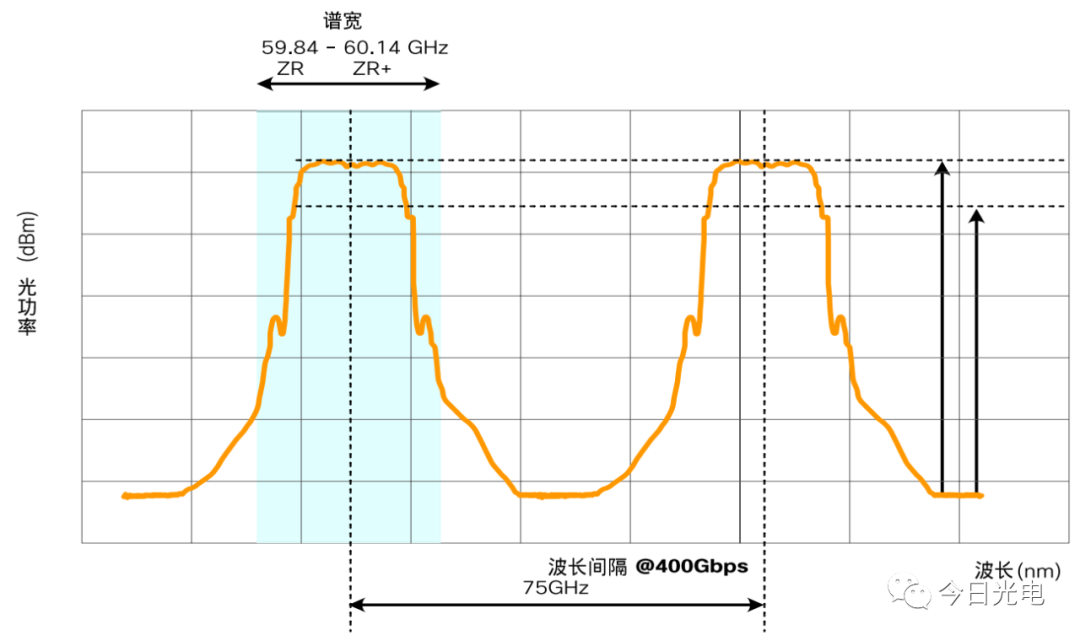 DWDM