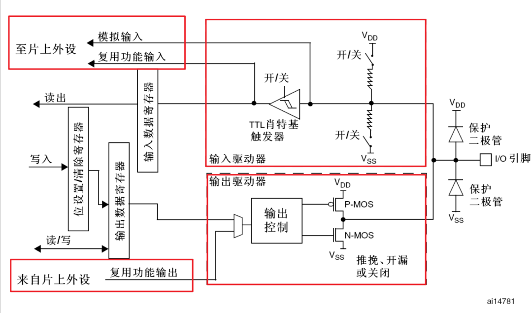 STM32