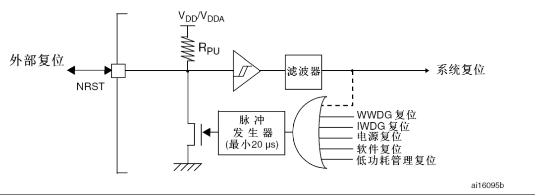 STM32