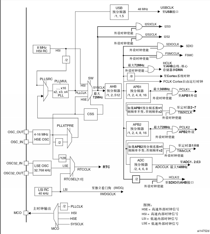 STM32