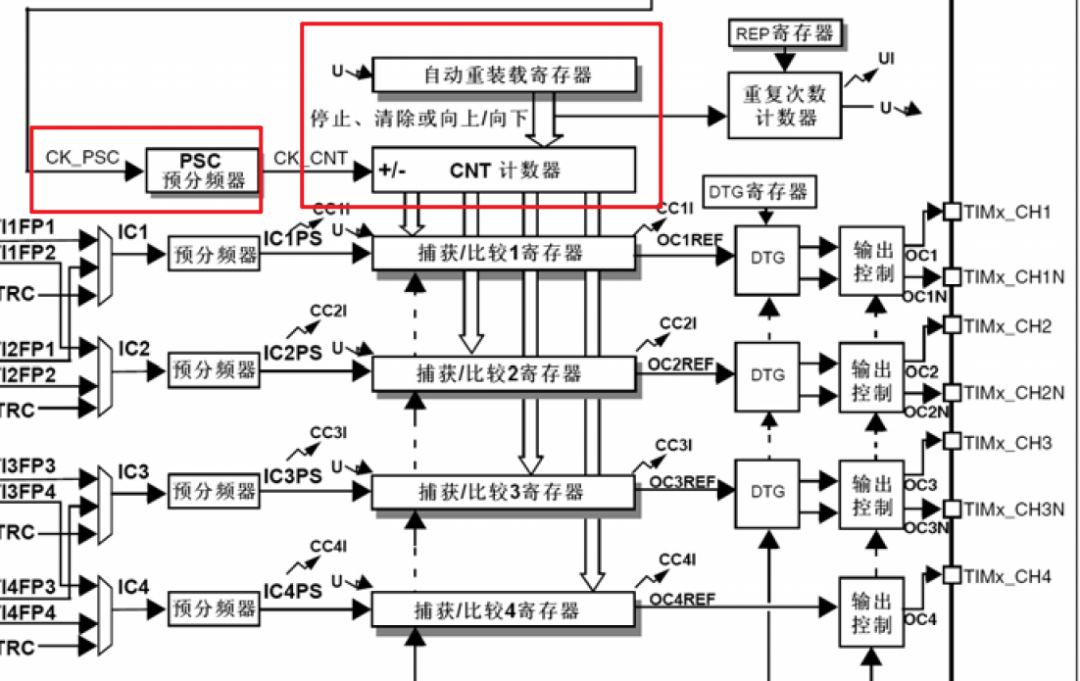 STM32