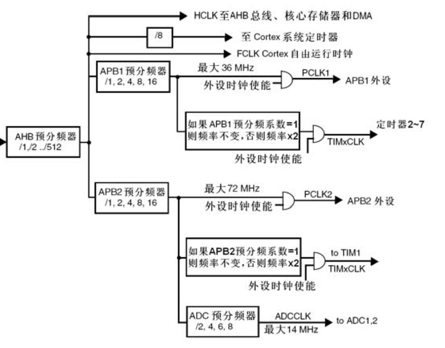 STM32