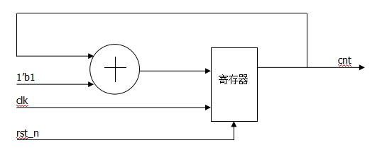 Verilog