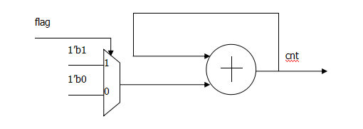 Verilog