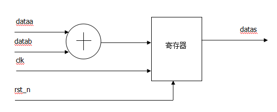 Verilog