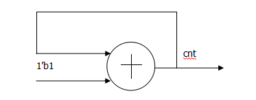 Verilog