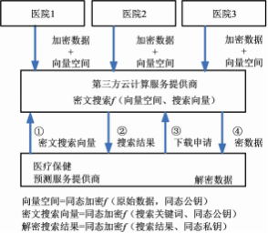 数据安全