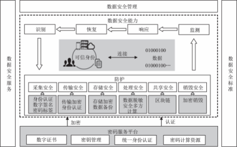 数据存储