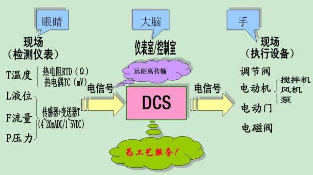 控制系统