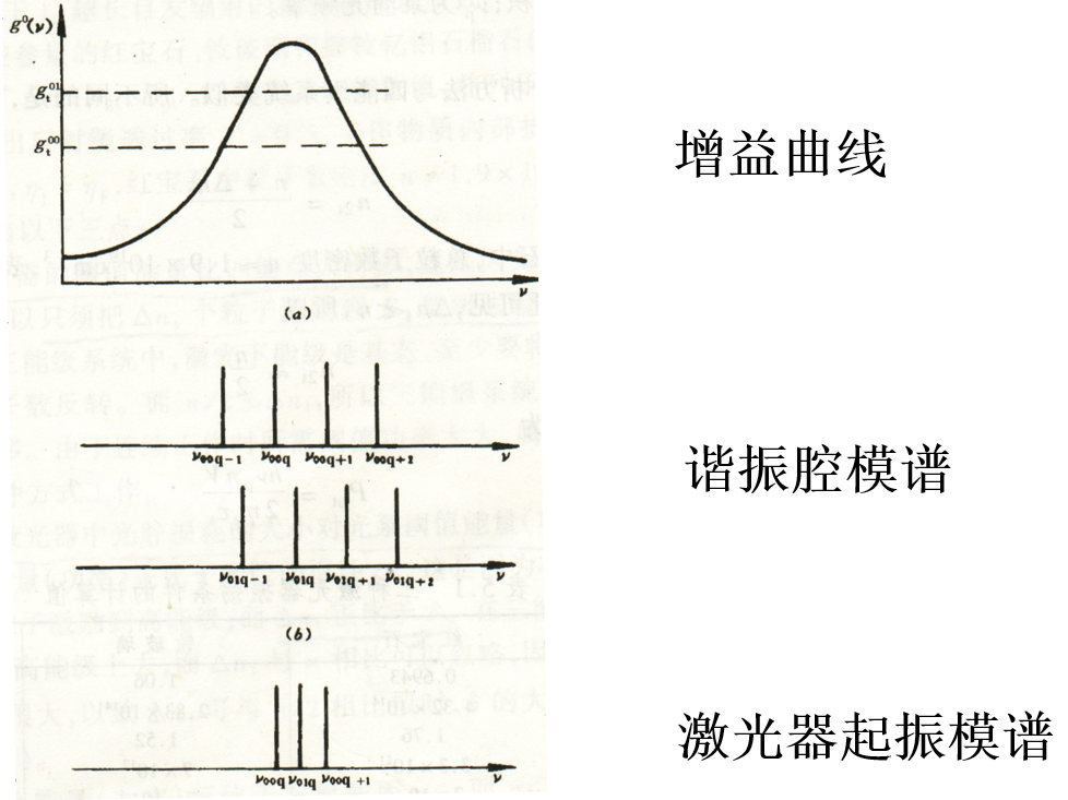 激光器