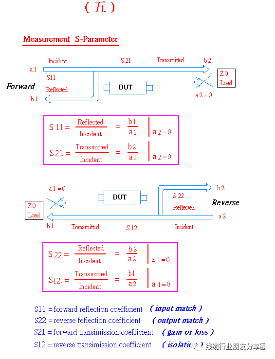 参数