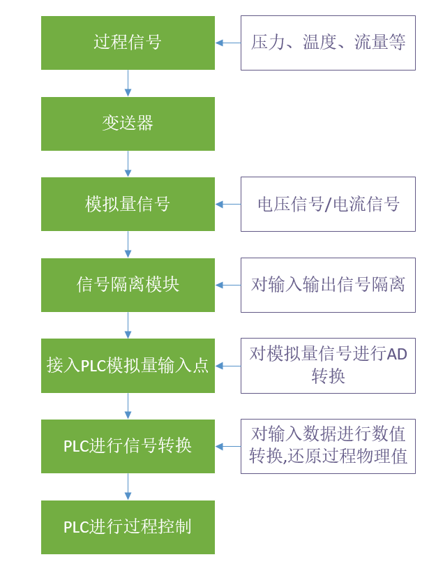 模拟量