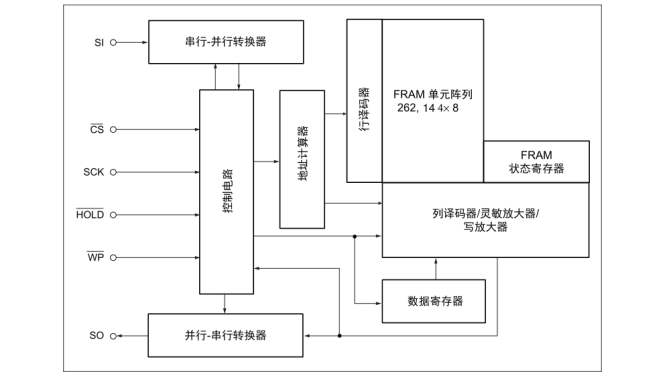 铁电存储器