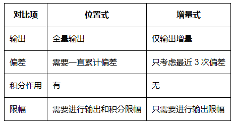 PID算法