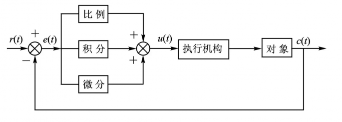 PID算法