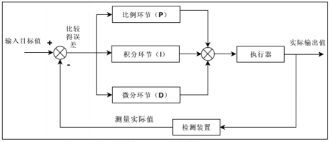 PID算法