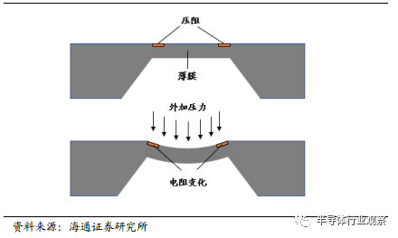 汽车传感器