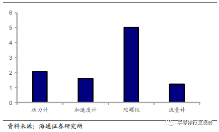 汽车传感器