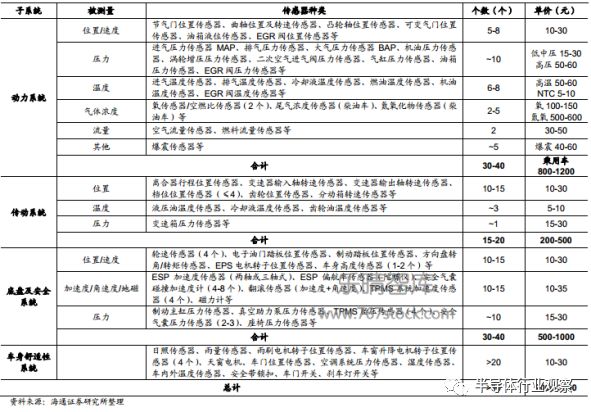 汽车传感器