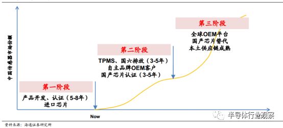 汽车传感器