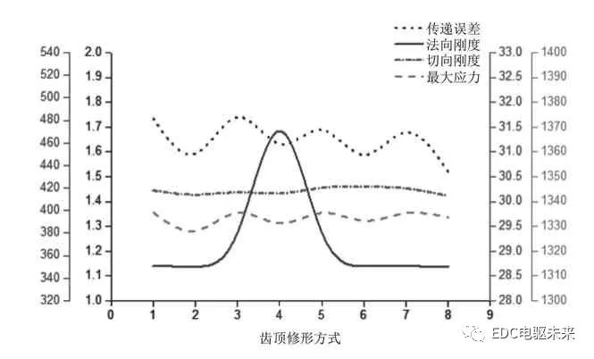 齿轮