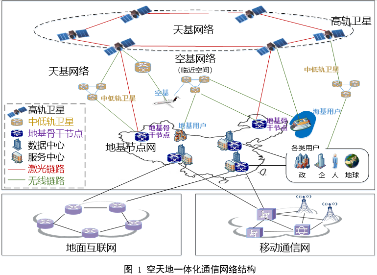 通信系统