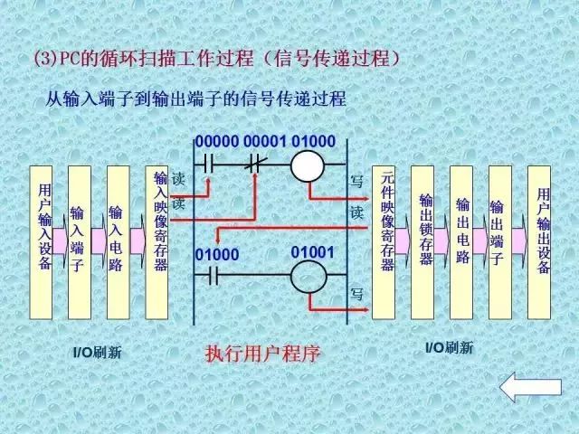 可编程逻辑控制器