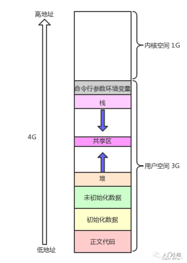 内核