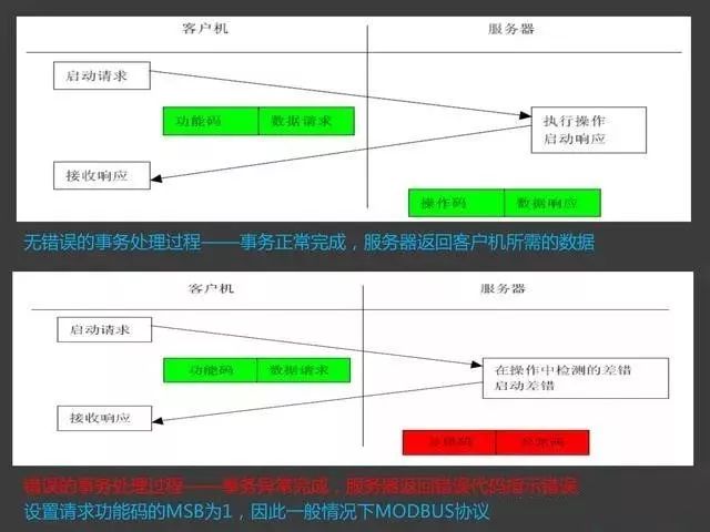 MODBUS