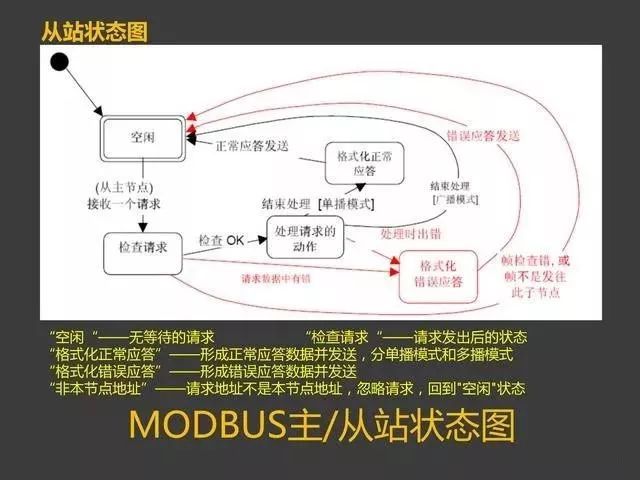 MODBUS