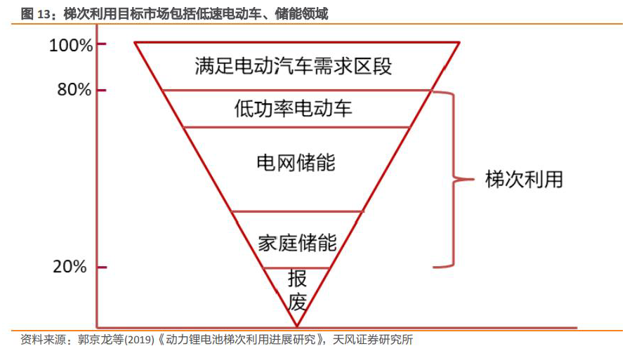 动力电池