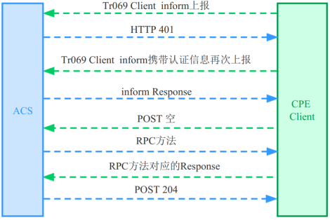 通信协议