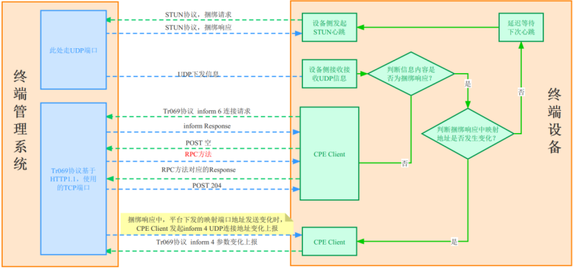 通信协议