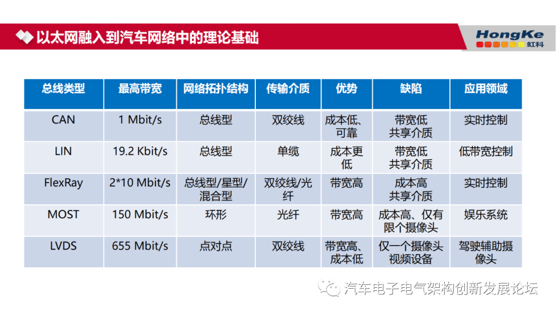 车载网络