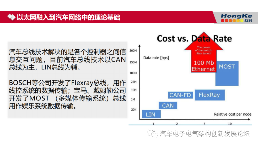 车载网络