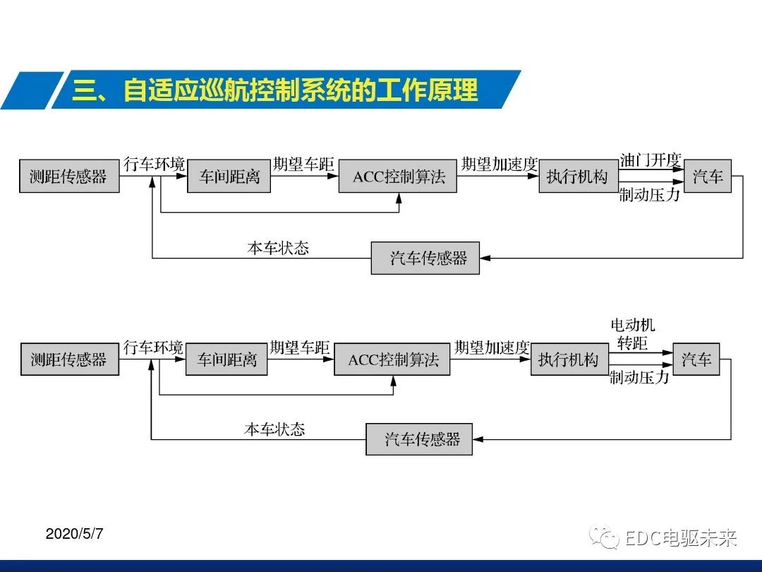 制动系统