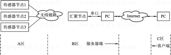 无线传感器网络