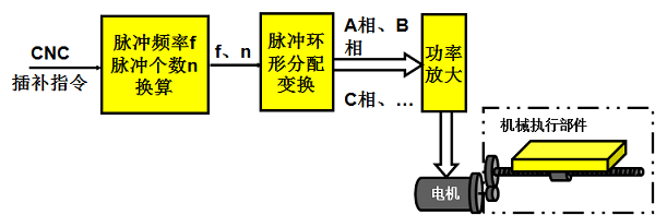 伺服系统