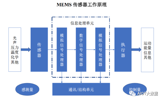 惯性传感器