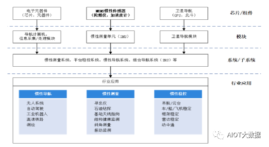 惯性传感器