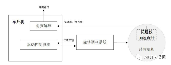 惯性传感器