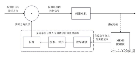 惯性传感器