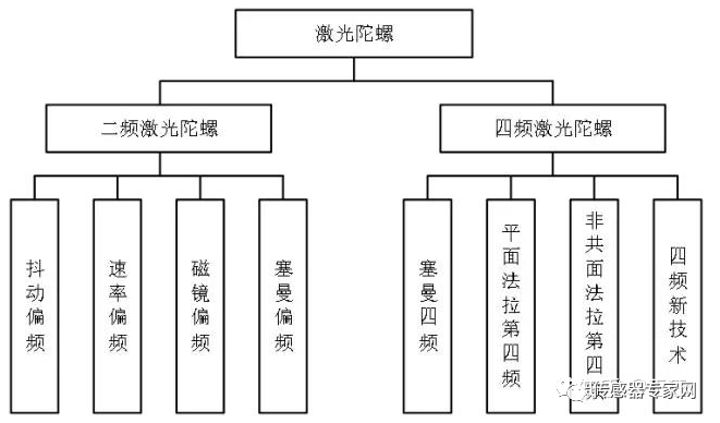 角速度传感器