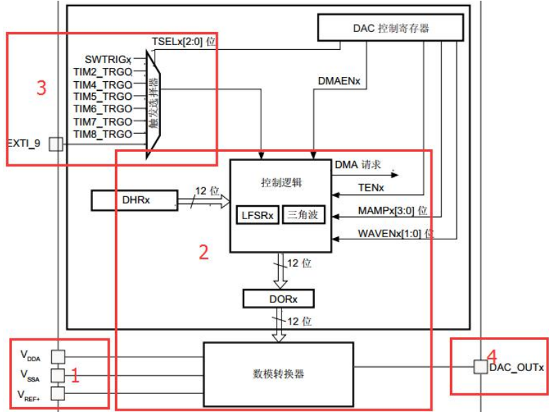 数模转换器