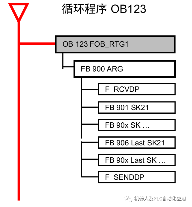 安全模块